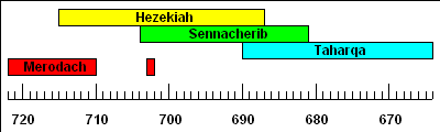 Chronology of Hezekiah